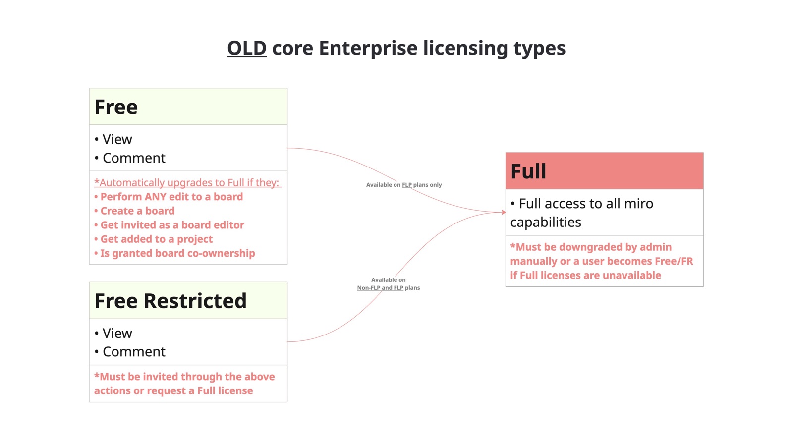 License Overhaul page 16
