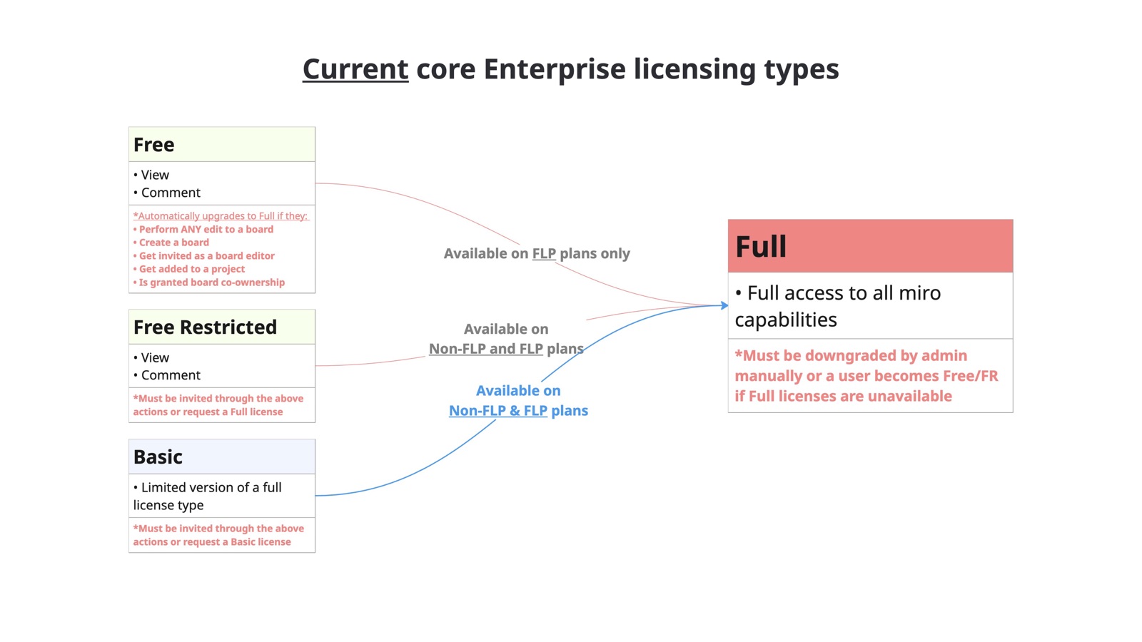 License Overhaul page 18